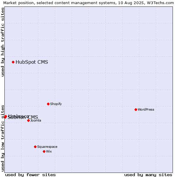 Market position of HubSpot CMS vs. Umbraco vs. Subrion CMS