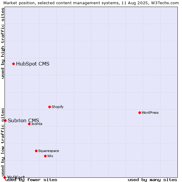 Market position of HubSpot CMS vs. Subrion CMS vs. Yo!Kart
