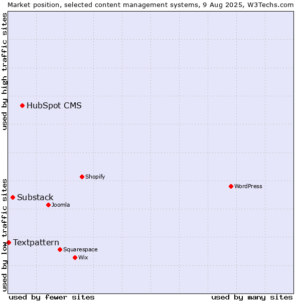 Market position of HubSpot CMS vs. Substack vs. Textpattern
