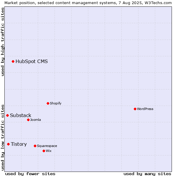 Market position of HubSpot CMS vs. Tistory vs. Substack
