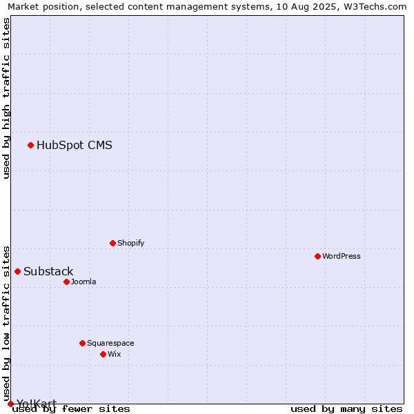 Market position of HubSpot CMS vs. Substack vs. Yo!Kart