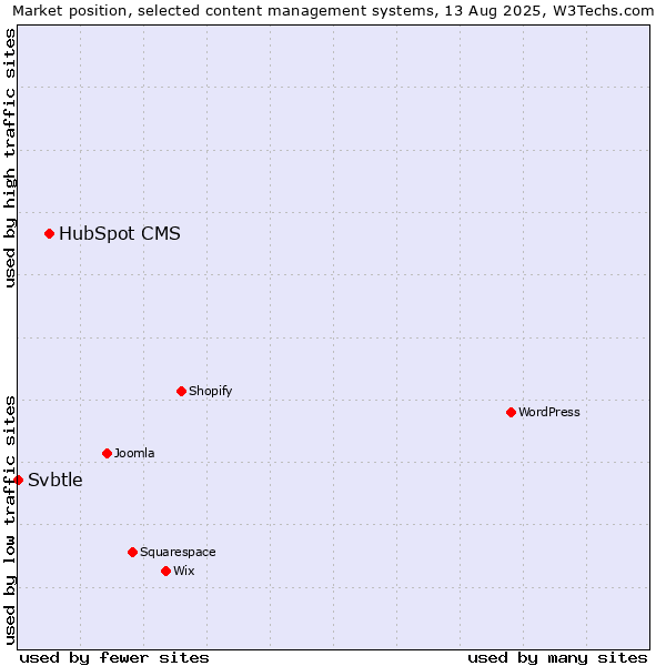 Market position of HubSpot CMS vs. Svbtle