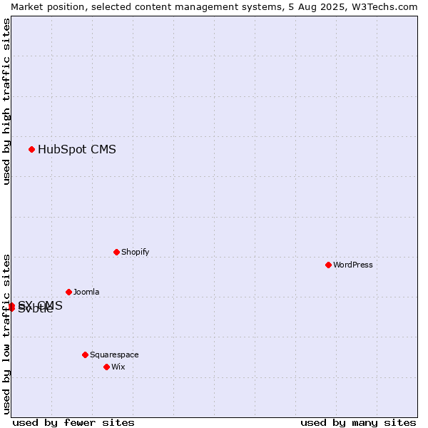 Market position of HubSpot CMS vs. Svbtle vs. SX CMS