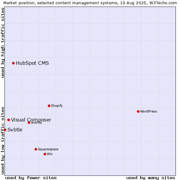 Market position of HubSpot CMS vs. Visual Composer vs. Svbtle