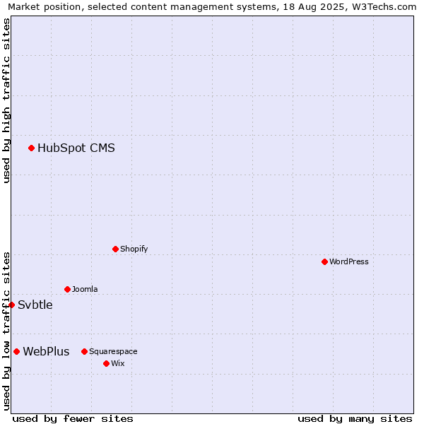 Market position of HubSpot CMS vs. WebPlus vs. Svbtle
