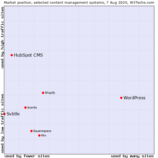 Market position of WordPress vs. HubSpot CMS vs. Svbtle