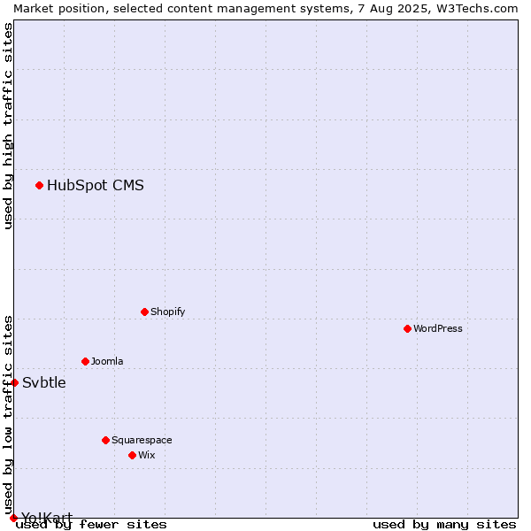 Market position of HubSpot CMS vs. Svbtle vs. Yo!Kart