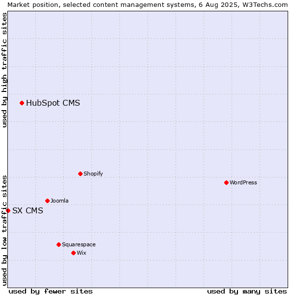 Market position of HubSpot CMS vs. SX CMS