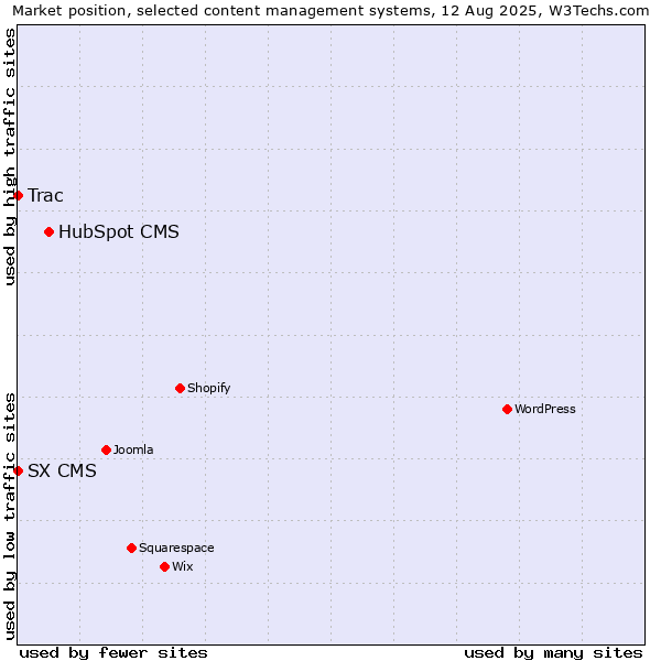 Market position of HubSpot CMS vs. Trac vs. SX CMS