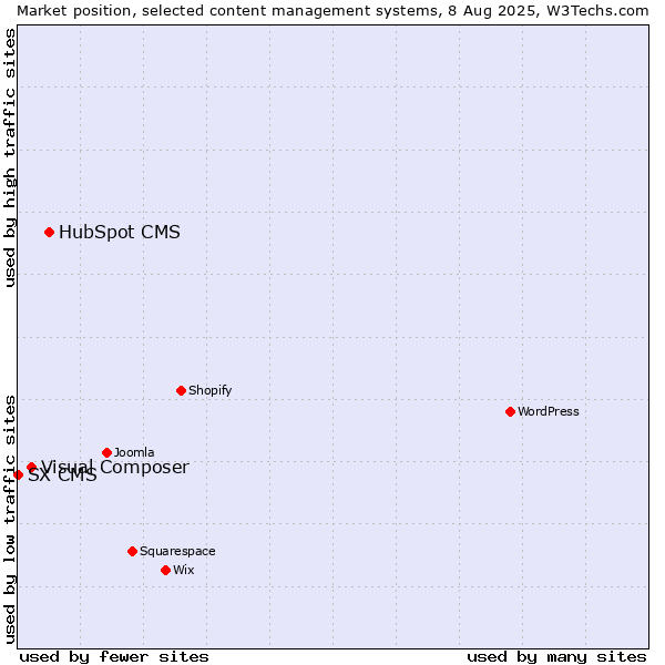 Market position of HubSpot CMS vs. Visual Composer vs. SX CMS