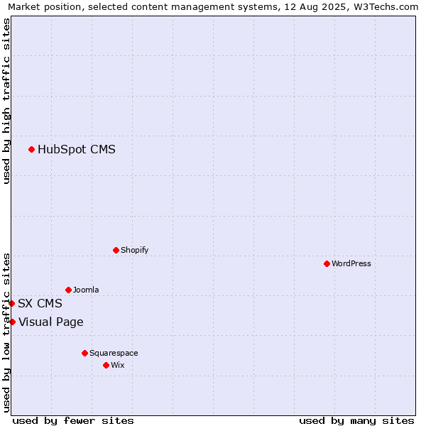 Market position of HubSpot CMS vs. Visual Page vs. SX CMS