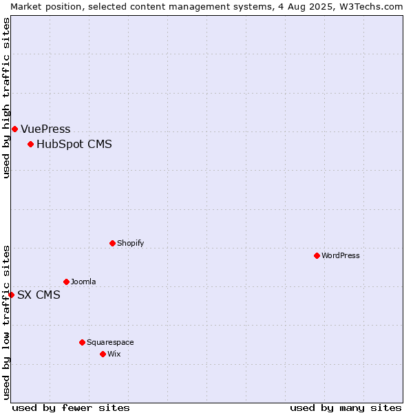 Market position of HubSpot CMS vs. VuePress vs. SX CMS