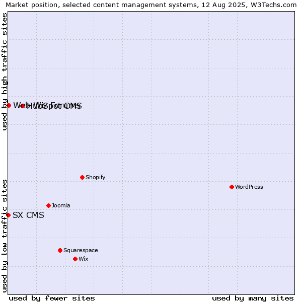 Market position of HubSpot CMS vs. Web Wiz Forums vs. SX CMS
