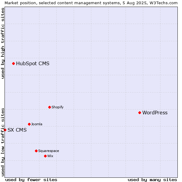 Market position of WordPress vs. HubSpot CMS vs. SX CMS