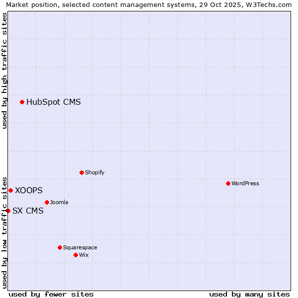 Market position of HubSpot CMS vs. XOOPS vs. SX CMS