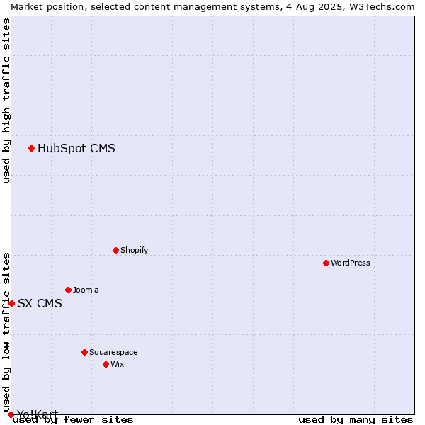 Market position of HubSpot CMS vs. SX CMS vs. Yo!Kart