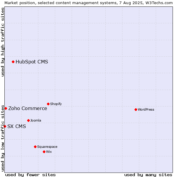 Market position of HubSpot CMS vs. Zoho Commerce vs. SX CMS