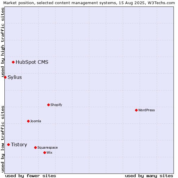Market position of HubSpot CMS vs. Tistory vs. Sylius