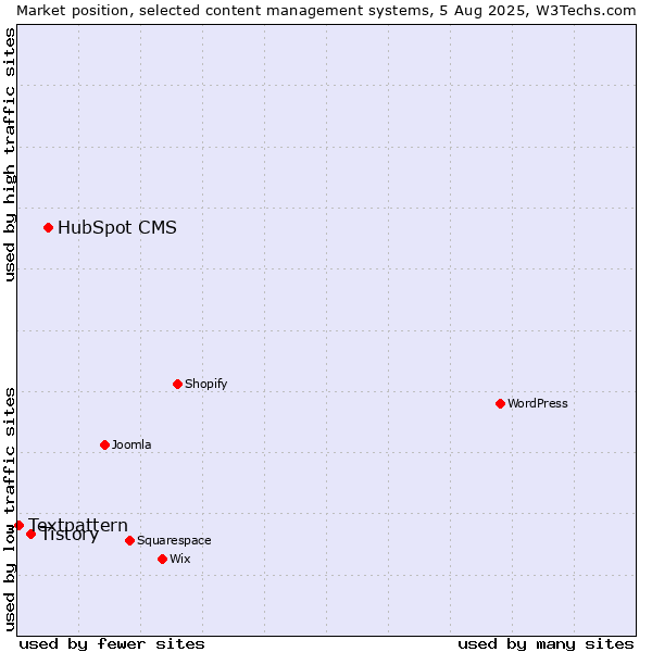 Market position of HubSpot CMS vs. Tistory vs. Textpattern