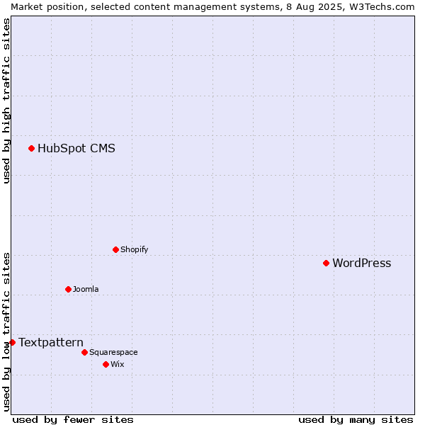 Market position of WordPress vs. HubSpot CMS vs. Textpattern