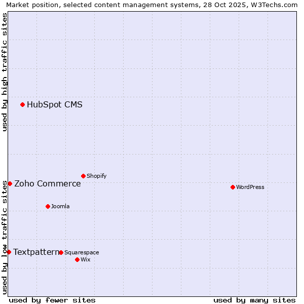 Market position of HubSpot CMS vs. Zoho Commerce vs. Textpattern