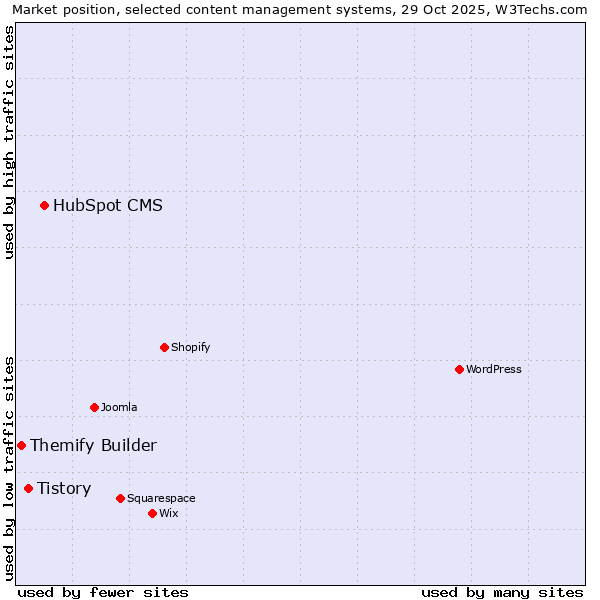 Market position of HubSpot CMS vs. Tistory vs. Themify Builder