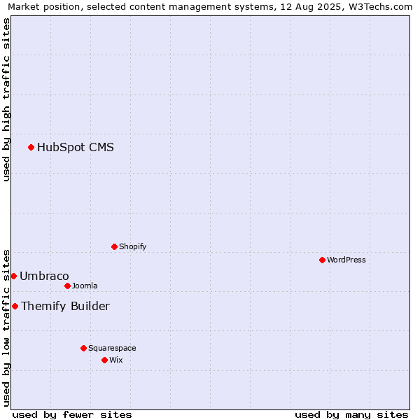 Market position of HubSpot CMS vs. Themify Builder vs. Umbraco