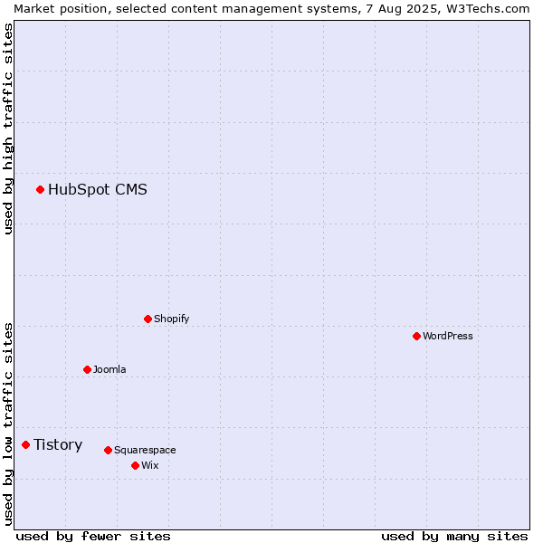 Market position of HubSpot CMS vs. Tistory