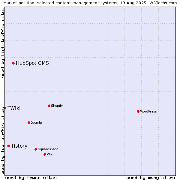 Market position of HubSpot CMS vs. Tistory vs. TWiki