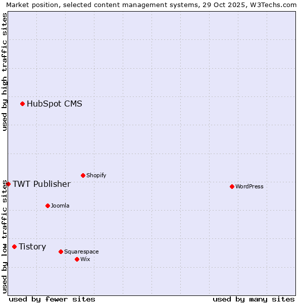 Market position of HubSpot CMS vs. Tistory vs. TWT Publisher