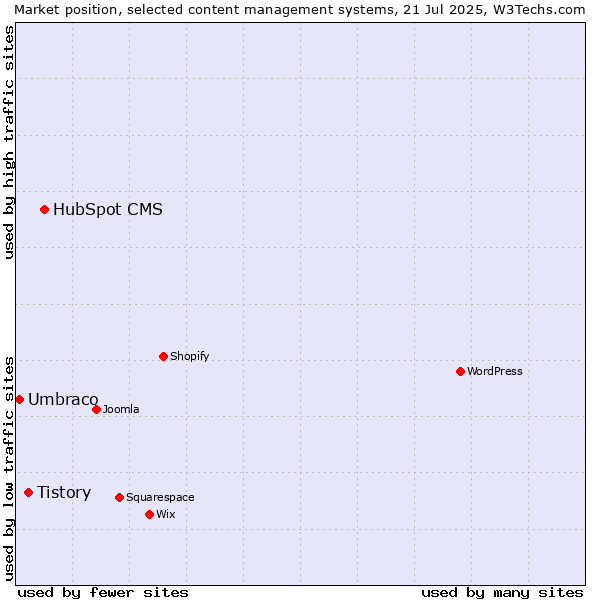 Market position of HubSpot CMS vs. Tistory vs. Umbraco