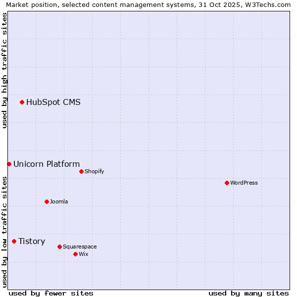 Market position of HubSpot CMS vs. Tistory vs. Unicorn Platform