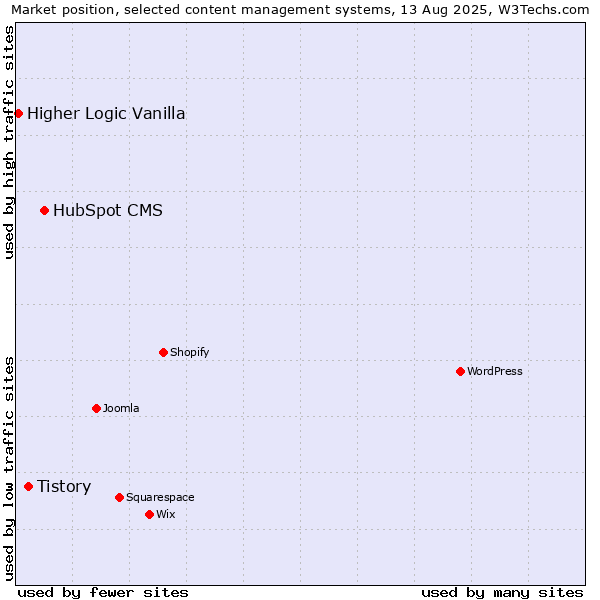 Market position of HubSpot CMS vs. Tistory vs. Higher Logic Vanilla