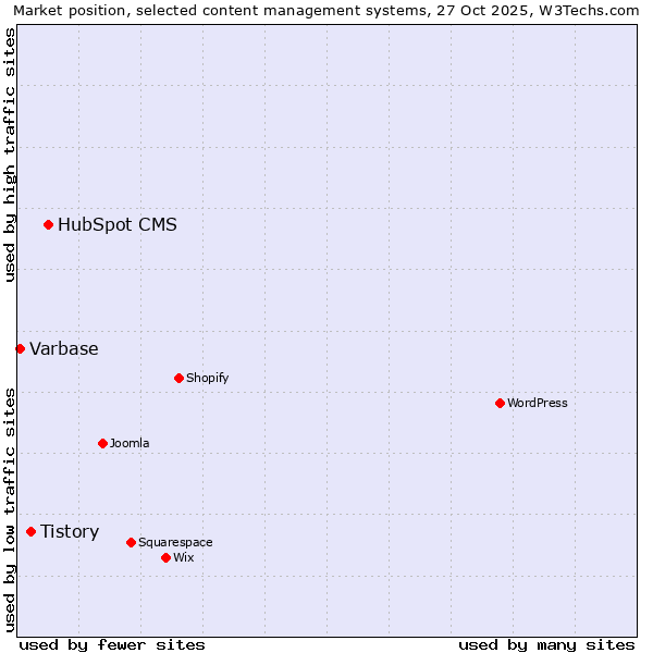 Market position of HubSpot CMS vs. Tistory vs. Varbase