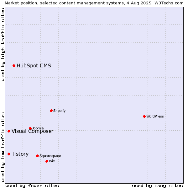 Market position of HubSpot CMS vs. Tistory vs. Visual Composer