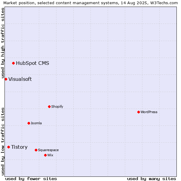 Market position of HubSpot CMS vs. Tistory vs. Visualsoft