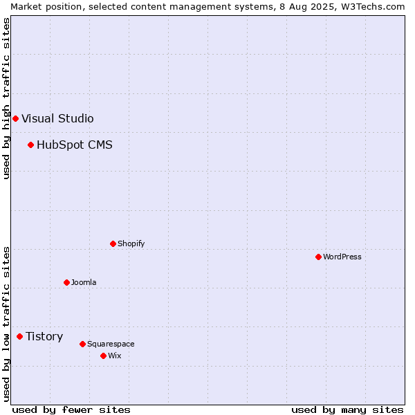 Market position of HubSpot CMS vs. Tistory vs. Visual Studio