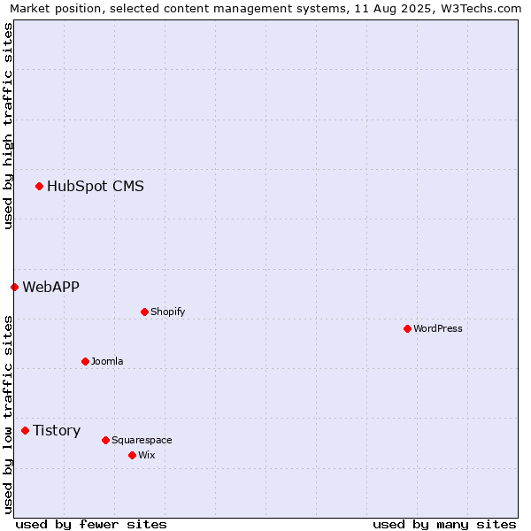 Market position of HubSpot CMS vs. Tistory vs. WebAPP