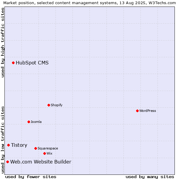 Market position of HubSpot CMS vs. Tistory vs. Web.com Website Builder