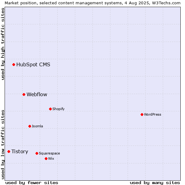 Market position of Webflow vs. HubSpot CMS vs. Tistory