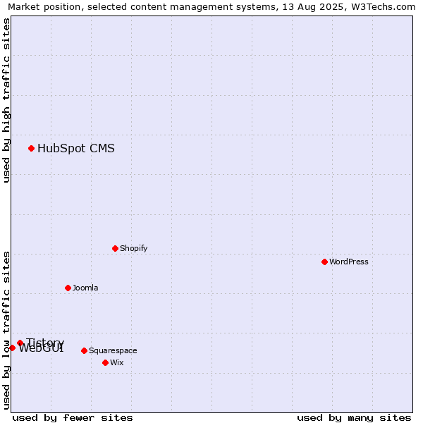Market position of HubSpot CMS vs. Tistory vs. WebGUI