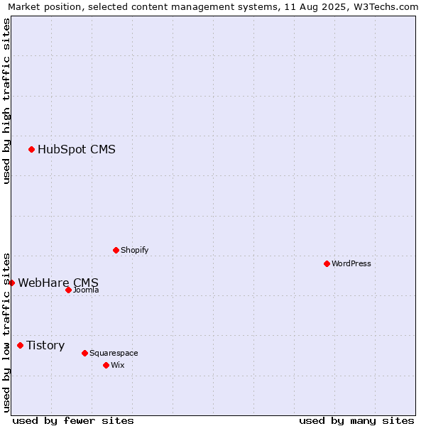 Market position of HubSpot CMS vs. Tistory vs. WebHare CMS