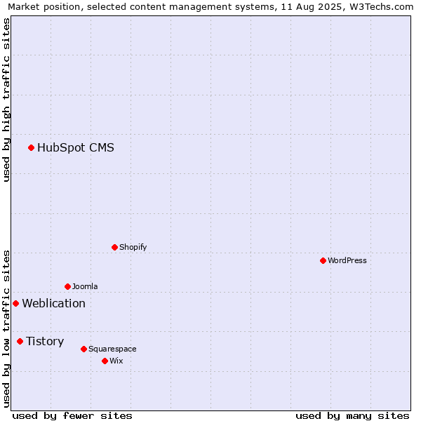 Market position of HubSpot CMS vs. Tistory vs. Weblication