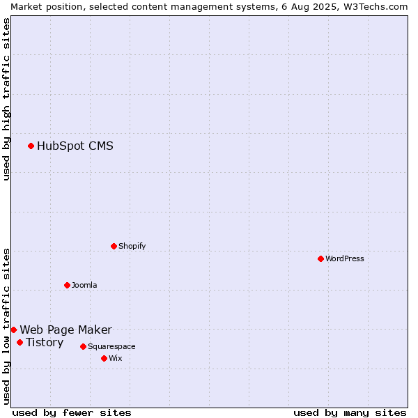Market position of HubSpot CMS vs. Tistory vs. Web Page Maker