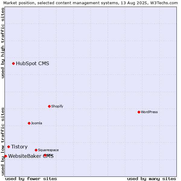 Market position of HubSpot CMS vs. Tistory vs. WebsiteBaker CMS