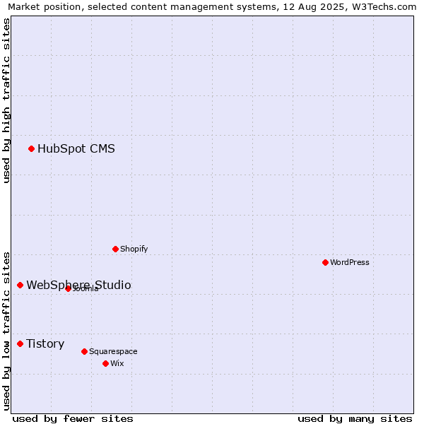 Market position of HubSpot CMS vs. Tistory vs. WebSphere Studio