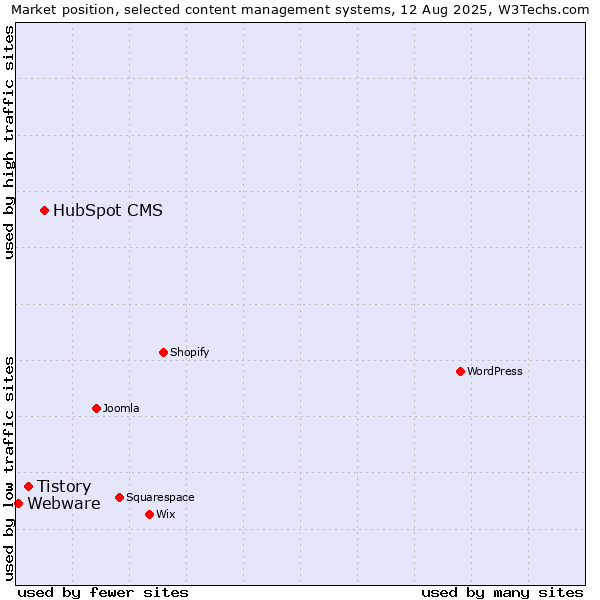 Market position of HubSpot CMS vs. Tistory vs. Webware
