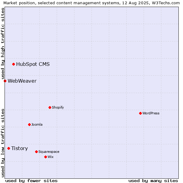 Market position of HubSpot CMS vs. Tistory vs. WebWeaver