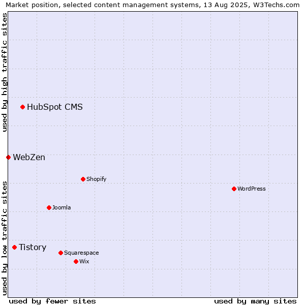 Market position of HubSpot CMS vs. Tistory vs. WebZen