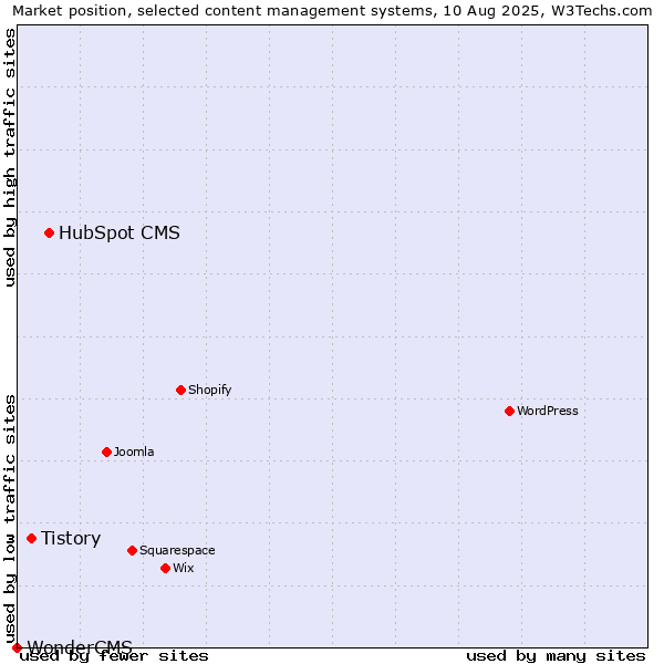 Market position of HubSpot CMS vs. Tistory vs. WonderCMS